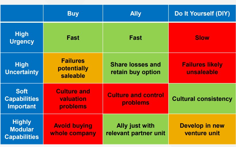 Q2. With reference to the Buy, Ally, Do-It-Yourself matrix, consider whether acquiring