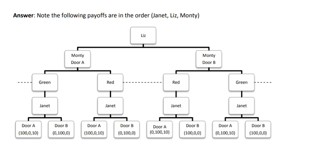 This is the question that was asked Represent the following strategic situation
