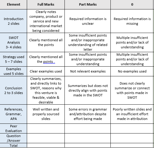  Element Full Marks Part Marks Clearly notes Introduction company, product or