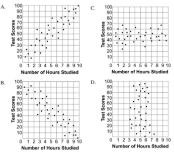 Which scatterplot best shows the positive correlation between hours studied and test