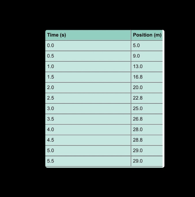 Time and Position Data for a Remote Control CarUsing the data above,