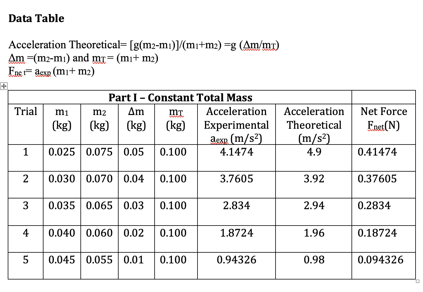  Data Table Acceleration Theoretical= [g(m2-mi)]/(mitm2) =g (Am/mT) Am =(m2-mi) and mr=