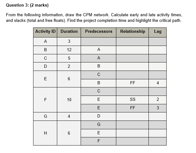 Draw a bar chart for the following project and find the completion