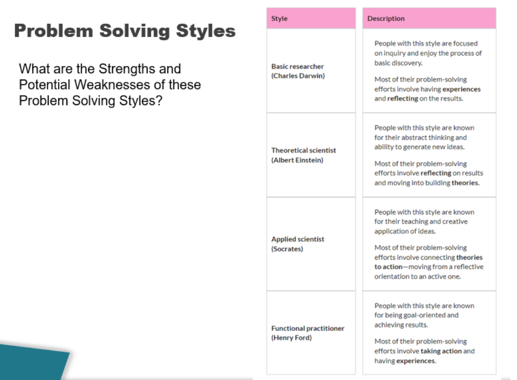 Review the four (4) problem solving styles in the image below.Pick One