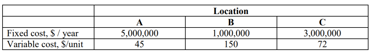 You are developing a proposal for a new processing plant. You are