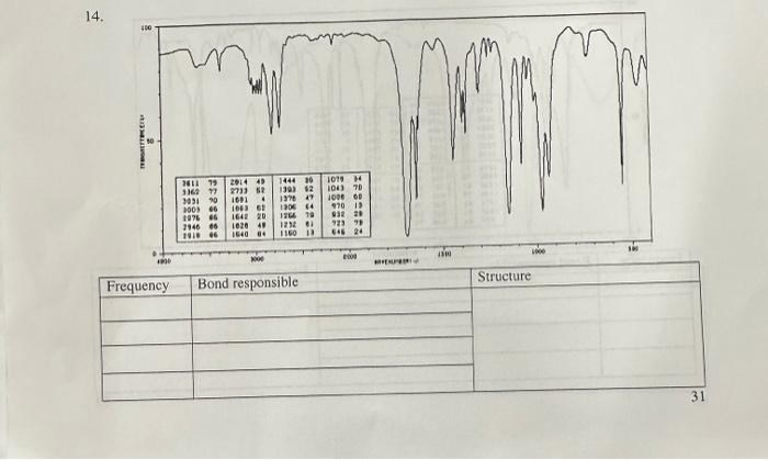  what functional groups are present im the following IR spectrum? 14.