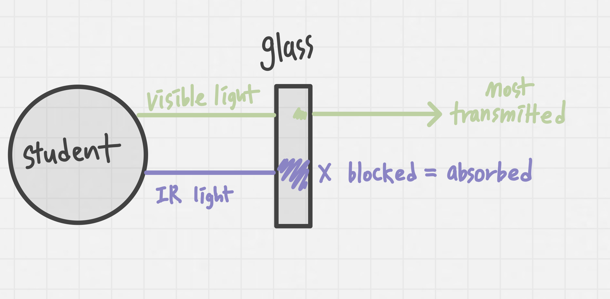 student X blocked = absorbed IR light\f