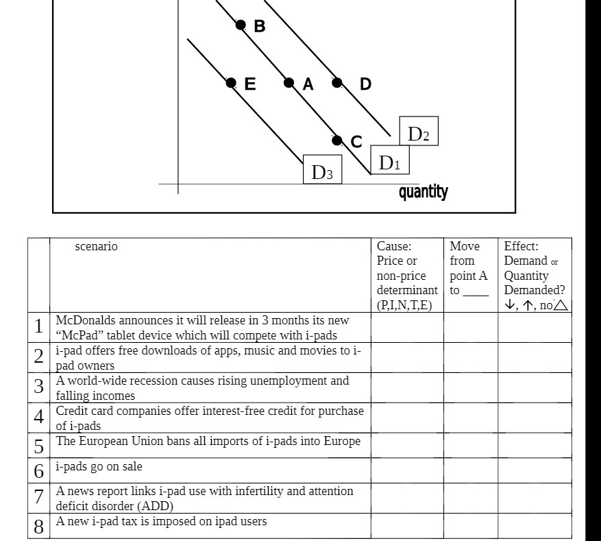  B E A D C D2 D3 D1 quantity scenario Cause: