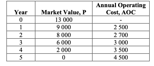 A three-year-old small crane is being considered for early replacement. Its current