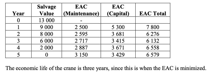 costs for the next five years are given in the following table: