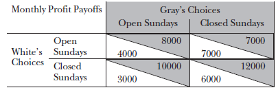Consider a small town that is served by two grocery stores, White