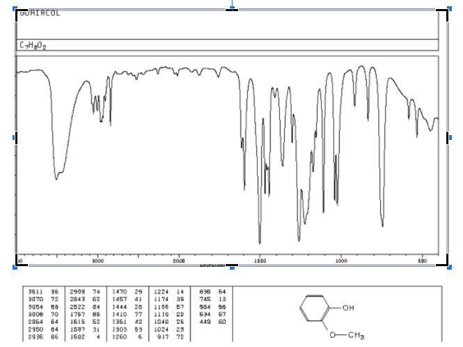 your various samples in columns with the key peaks observed side by