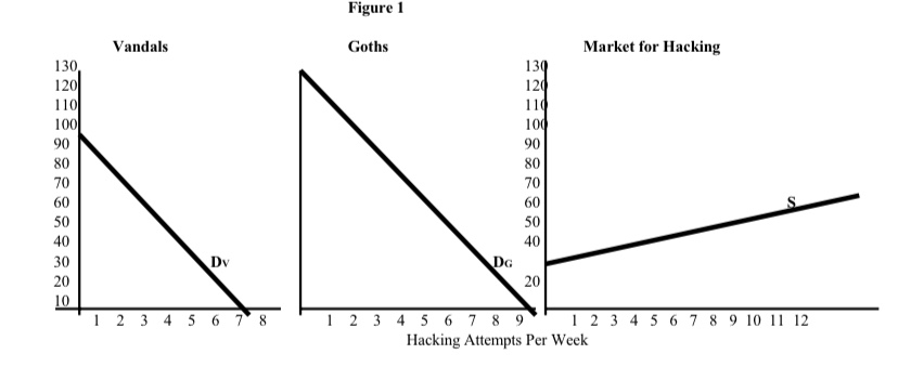 Assume that computer hacking can be done against two groups, Vandals and