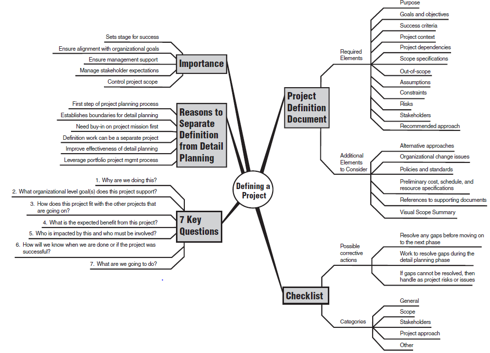 write a detailed summary on this flow diagram: Purpose Goals and objectives