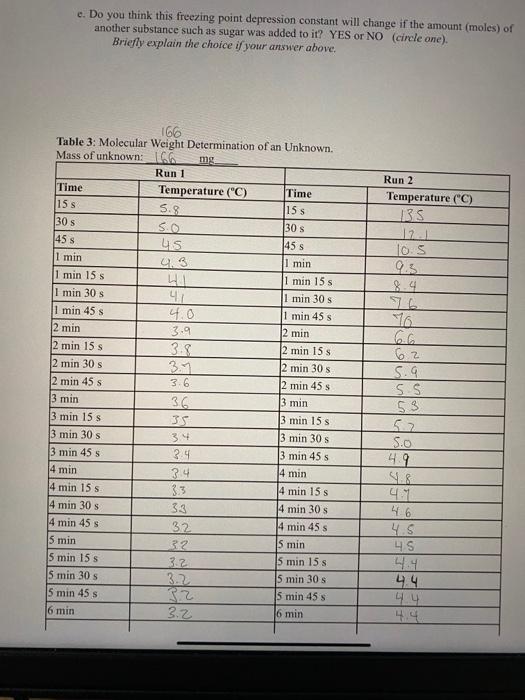  e. Do you think this freezing point depression constant will change