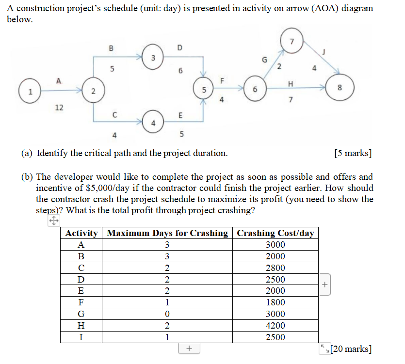  A construction project's schedule (unit: day) is presented in activity on
