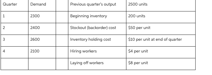 per unit cost 3 2600 Inventory holding cost $10 per unit at