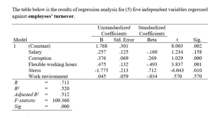 c) Interpret the respondents' predicted and identify which variable has the highest
