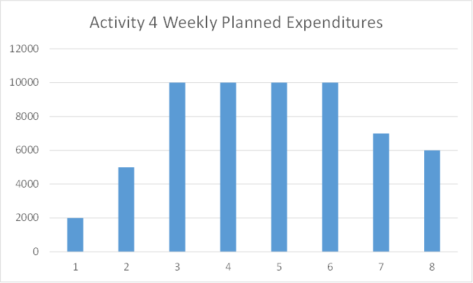 Gates 6 20,000 Fixed Formula 30/70 7 10,000 Fixed Formula 100/0 Weekly