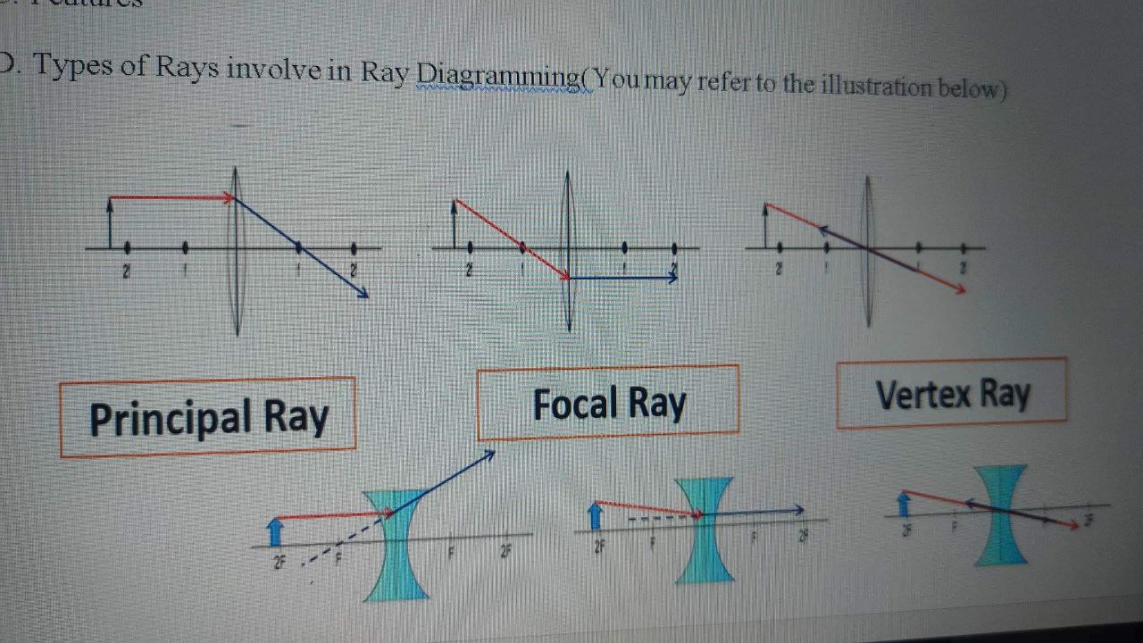 and contrast spherical mirrors from Lenses in terms of the following A.