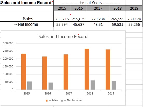 How do I explain the trends from Apple Inc. from Sales and