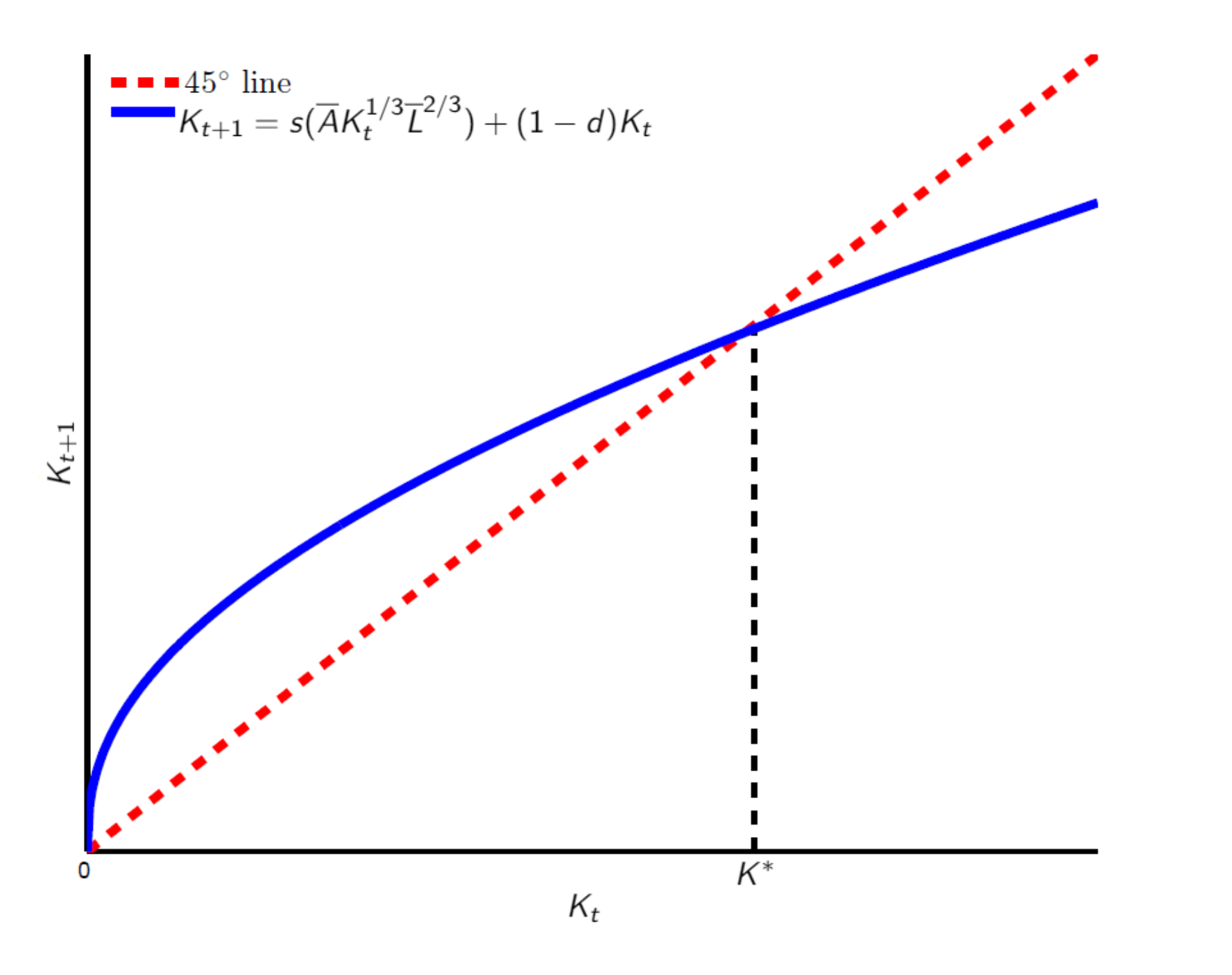 supply is equal to 500 (Lbar = 500), the initial level of