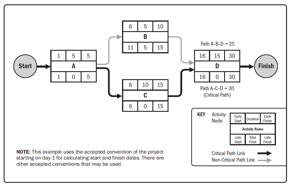 6 5 10 B 11 5 Path A-B-D = 25 15