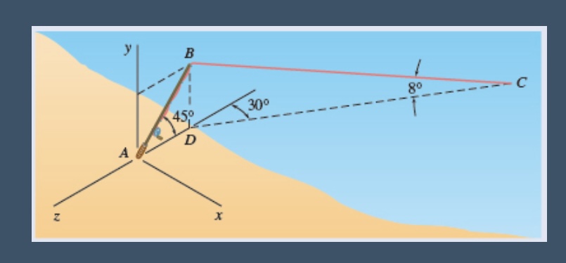 ing rod AB is securely an- chored in the sand of a