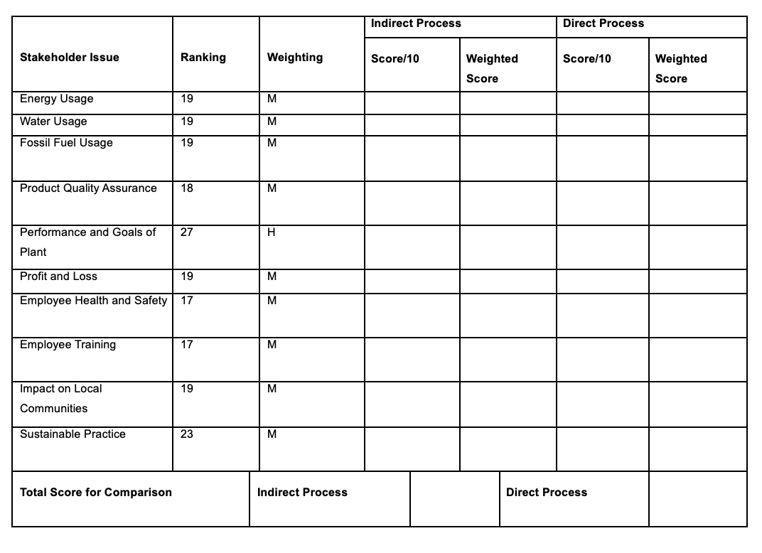  Fill in the table the weighting tool for process choice of