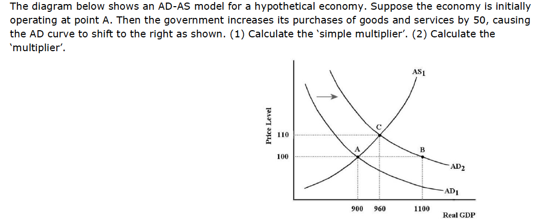 is downward sloping. 3) b) The diagram below shows an AD-AS model