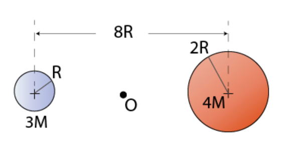 (12%) Problem 4: Planet 1 has mass 3M and radius R, while