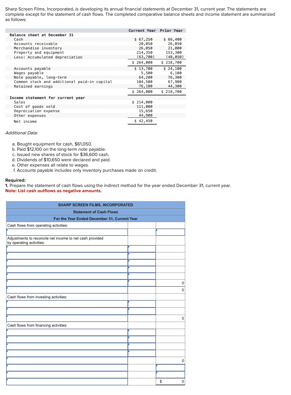 Sharp Screen Films, Incorporated, is developing its annual financial statements at