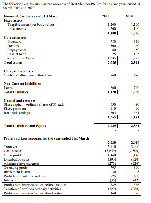  (a) Prepare a cash flow statement (indirect method) for Best Slumber