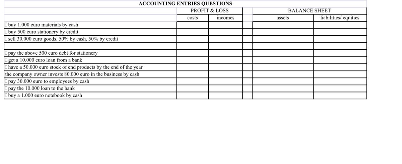  ACCOUNTING ENTRIES QUESTIONS \table[[ACCOUNTING ES],[,PROFIT & LOSS,BALANCE SHEET],[,costs,incomes,assets,liabilities/ equities],[I buy 1.000