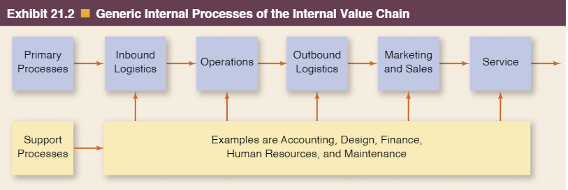  Classifying activities using the Generic Internal Value Chain: Aluminum Cable manufacturer.