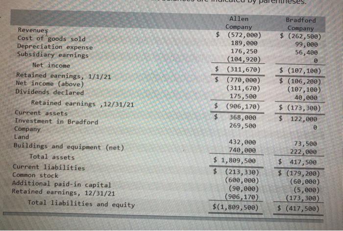 acquired 100 percent of Bradford Company's voting stock on January 1. 2017,