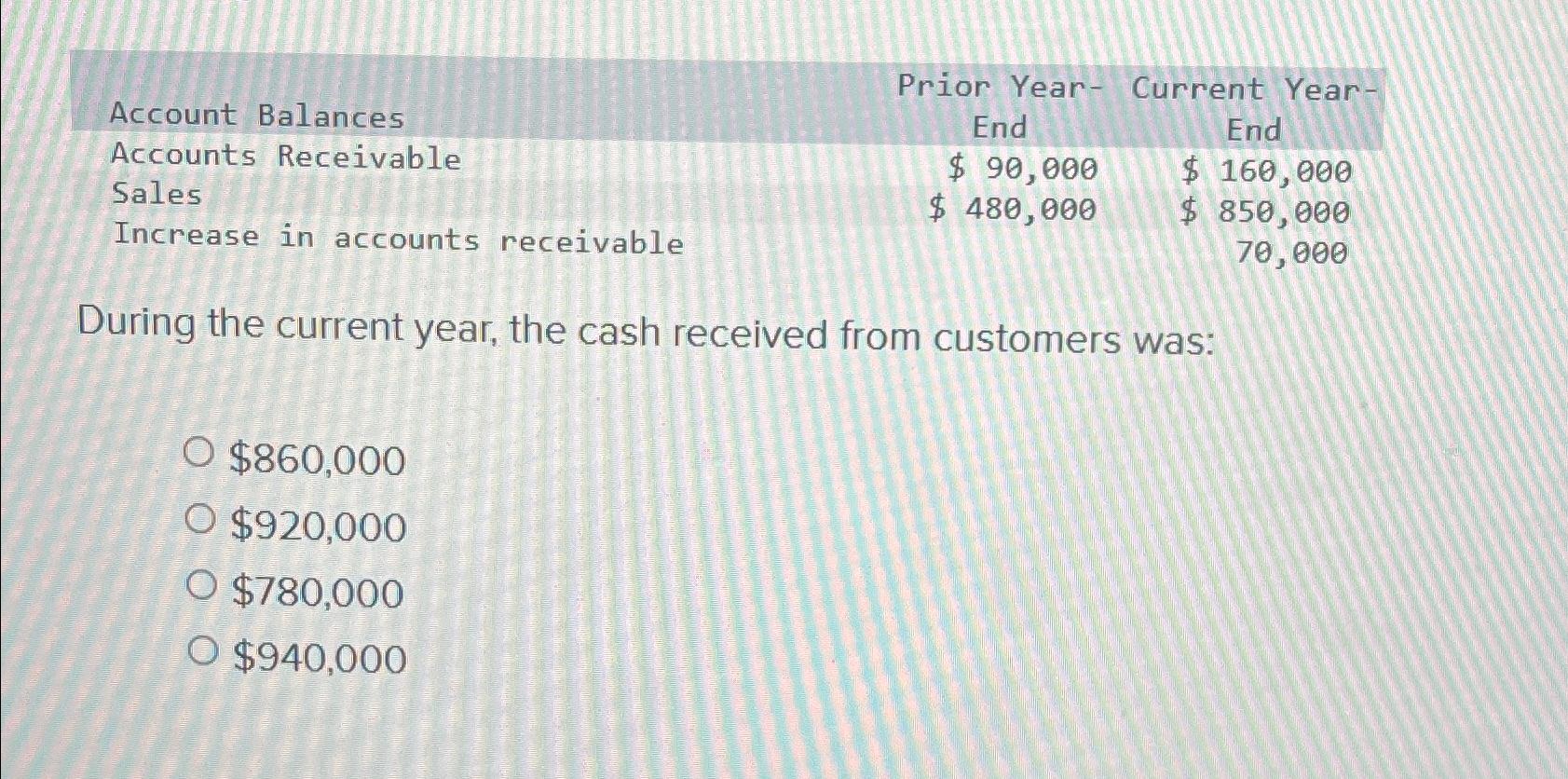  \table[[Account Balances,Prior Year- Current Year-,],[Accounts Receivable,End,End],[Sales,$90,000,$160,000 