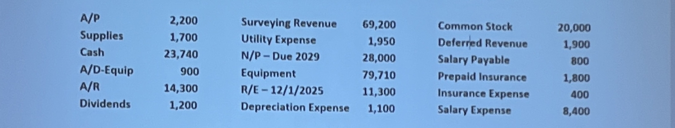  \table[[A/p,2,200,Surveying Revenue,69,200,Common Stock,20,000],[Supplies,1,700,Utility Expense,1,950,Deferred Revenue,1,900],[Cash,23,740,N/P - Due 2029,28,000,Salary Payable,800],[A/D-Equip,900,Equipment,79,710,Prepaid Insurance,1,800],[A/R,14,300,R/E-12/1/2025,11,300,Insurance Expense,400],[Dividends,1,200,Depreciation