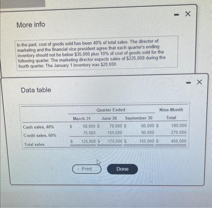budget) (3) (Click the icon to view addebonal information) Scarneil, Inc. sells