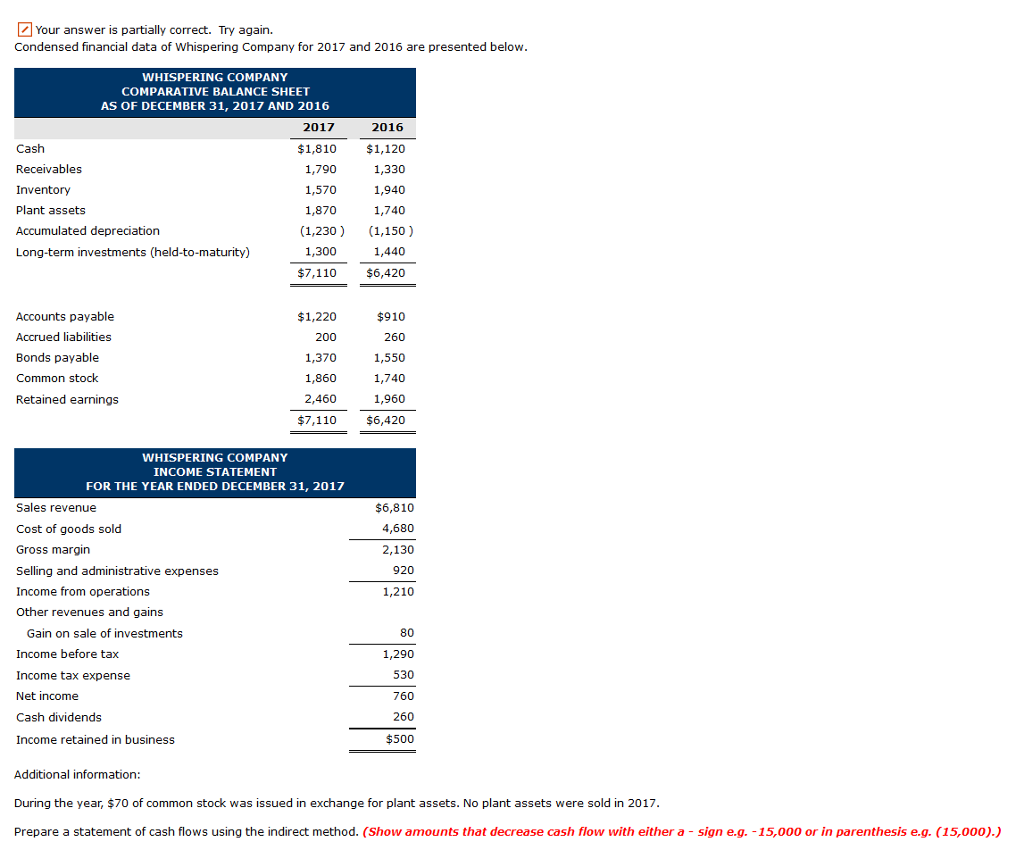 Your answer is partially correct. Try again. Condensed financial data of