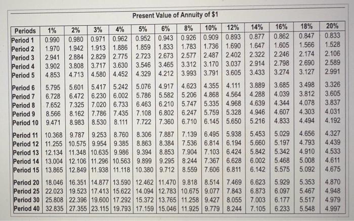 (Cick the icon to view the present value annuly factor table.) (Click