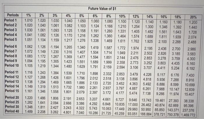 view the future value factor table.) Read the reouinements Requirement 1. What