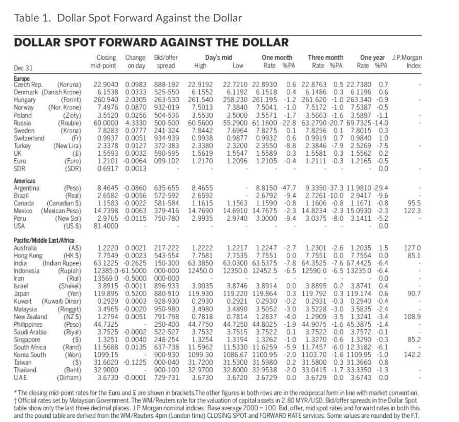  Table 1. Dollar Spot Forward Against the Dollar High 0.0 DOLLAR