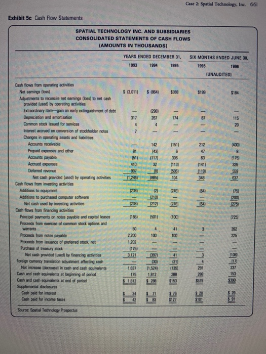  please help with g and h Case 2: Spatial Technology. Inc.