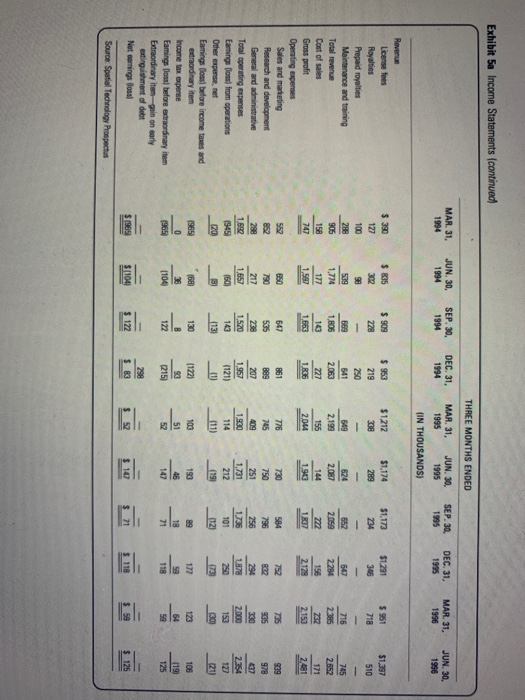 MONTHS ENDED JUNE 30, 1993 1994 1995 1995 1996 UNAUDITED Cash flows