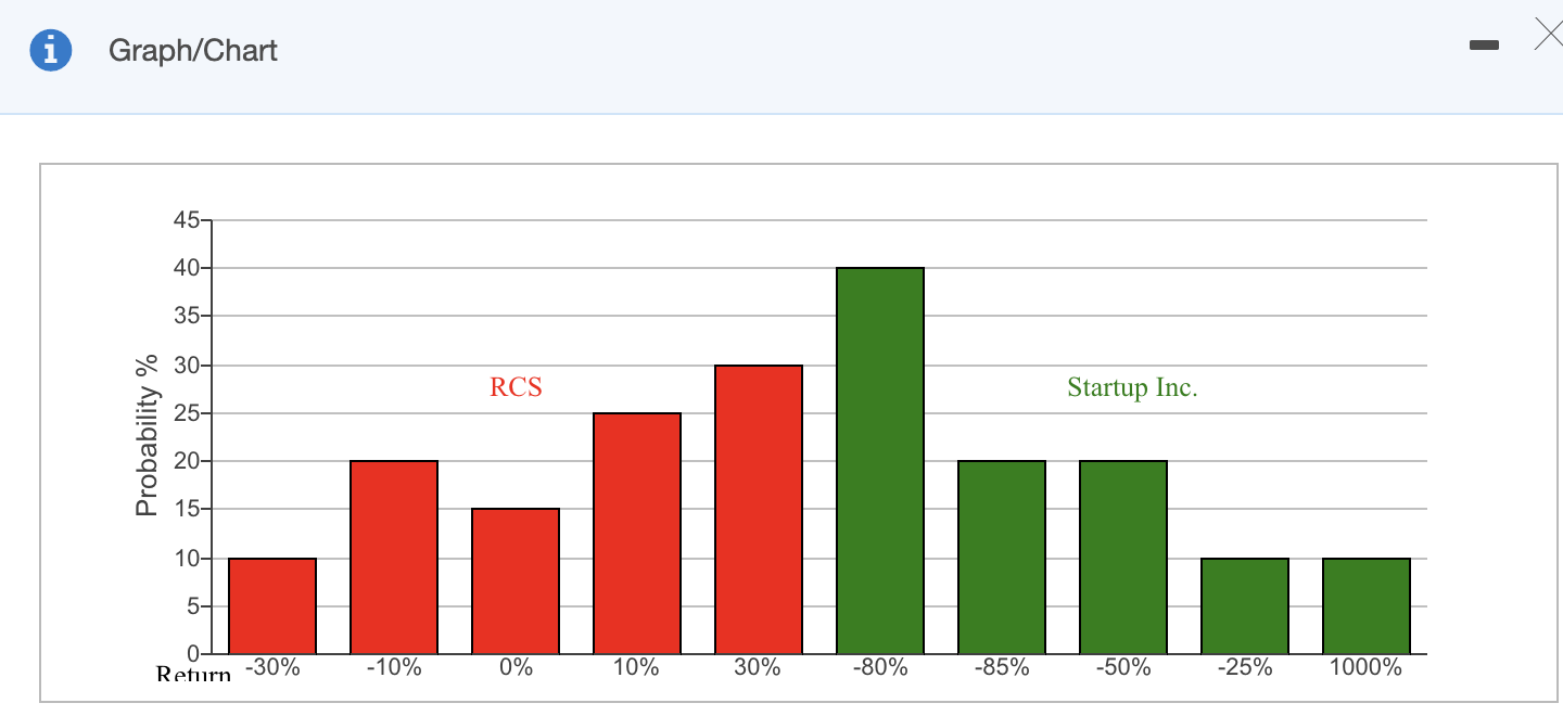  Graph/Chart 45- 40- 35- 30- RCS Startup Inc. 25- Probability %