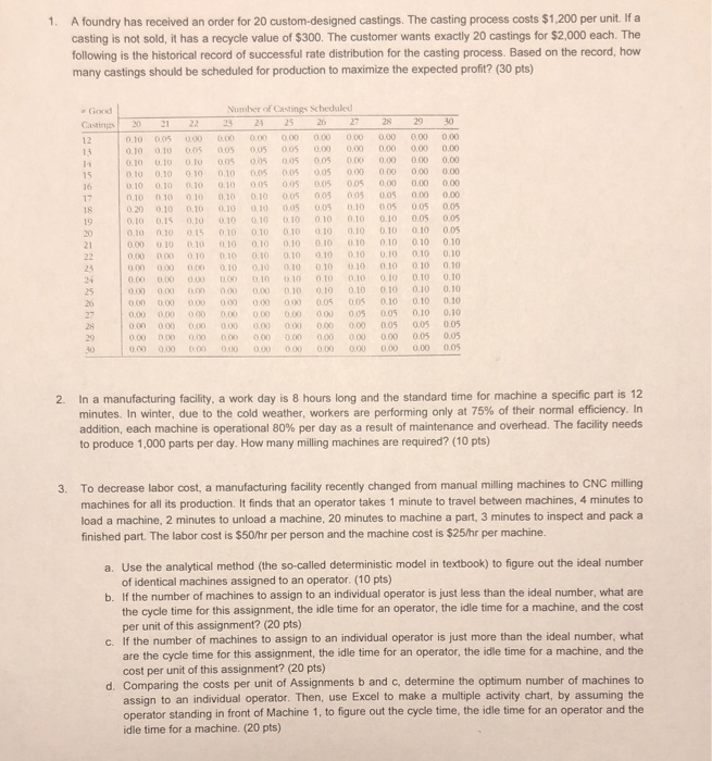  1. A foundry has received an order for 20 custom-designed castings.