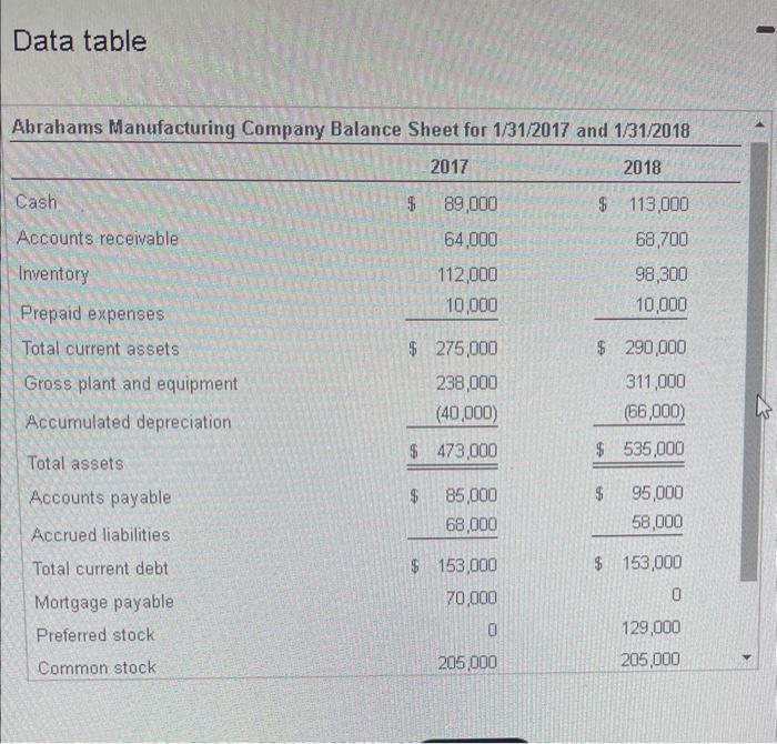 The firm paid $22,148 in common stock dividends during 2018. Complete the