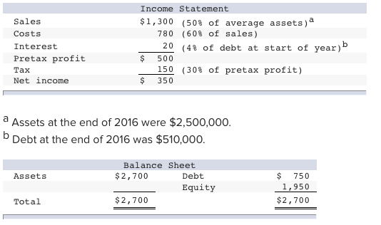 The below table summarizes the 2017 income statement and end-year balance sheet