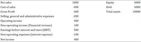 the expected return of business because in addition to business risk, shareholders